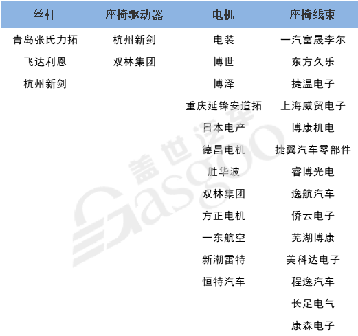 【供应链】汽车座椅全产业链配套供应商一览