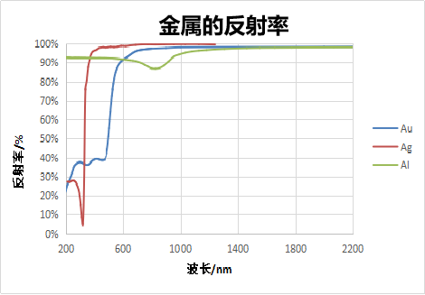 水晶技术之薄膜光学系列 | 高反射镜——照亮你我的世界