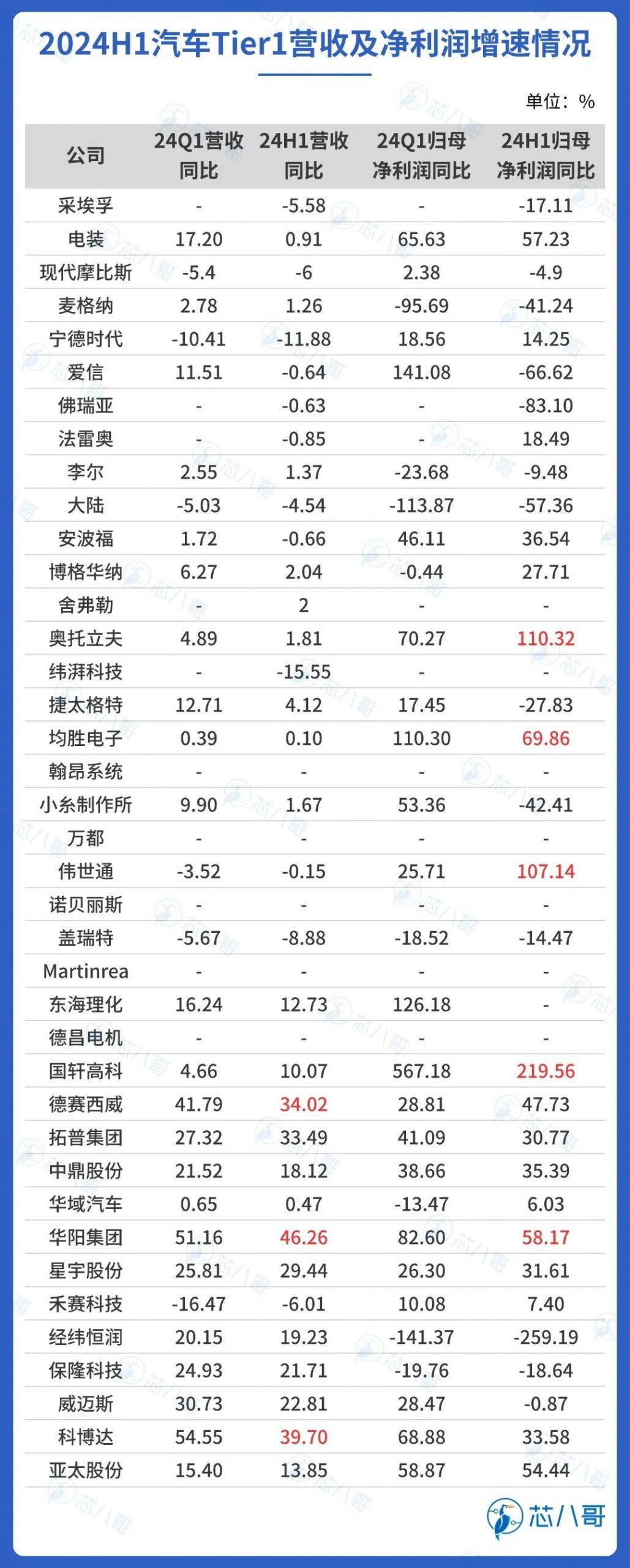 最新全球TOP40汽车Tier1厂商上半年业绩大PK