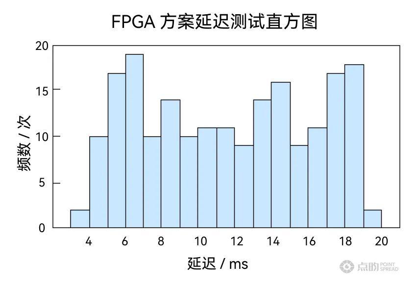 点昀技术 | CMS延时测试方案：系统延时不稳定性与原理分析