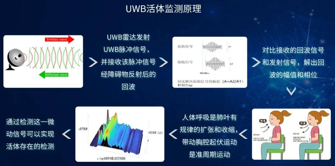 远峰科技数字钥匙拓展：UWB活体监测守护儿童安全