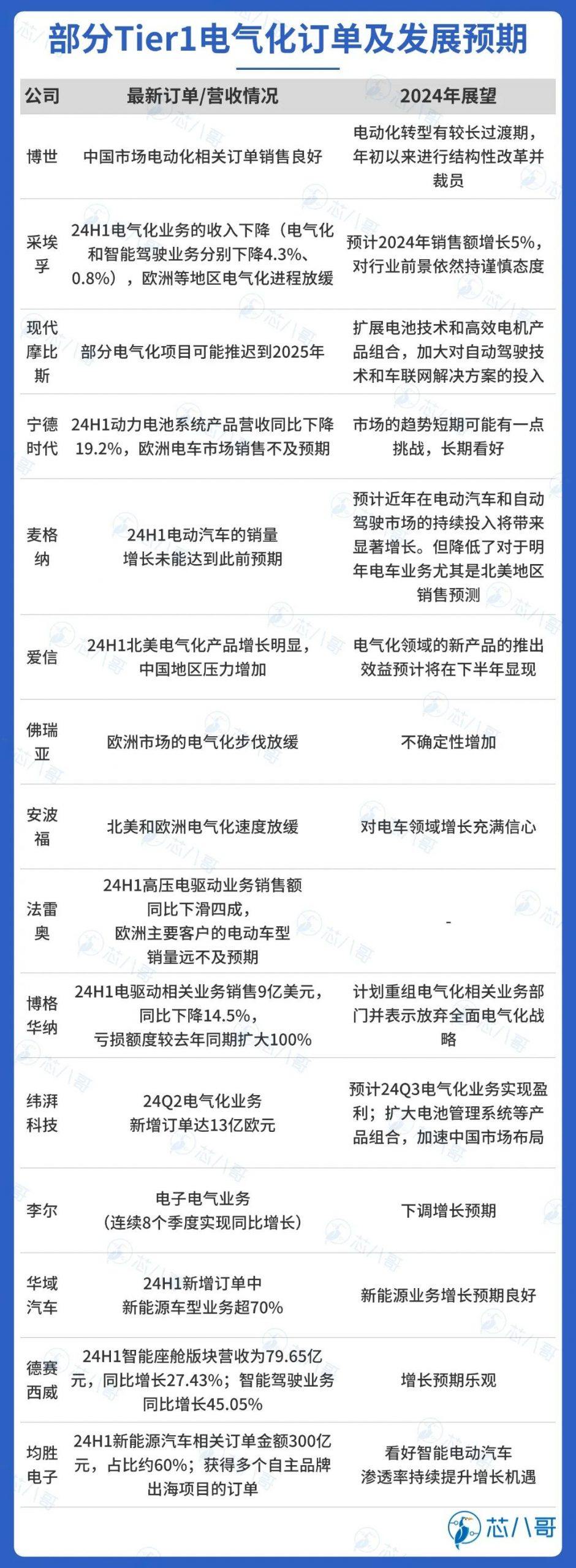 最新全球TOP40汽车Tier1厂商上半年业绩大PK