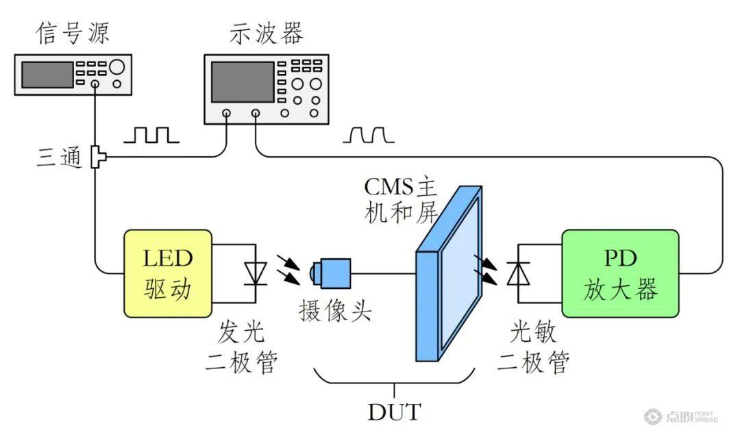 点昀技术 | CMS延时测试方案：系统延时不稳定性与原理分析