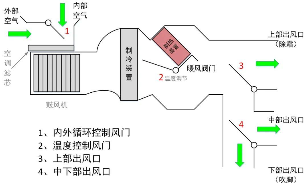 一文了解泰矽微汽车空调电动出风口与风门解决方案