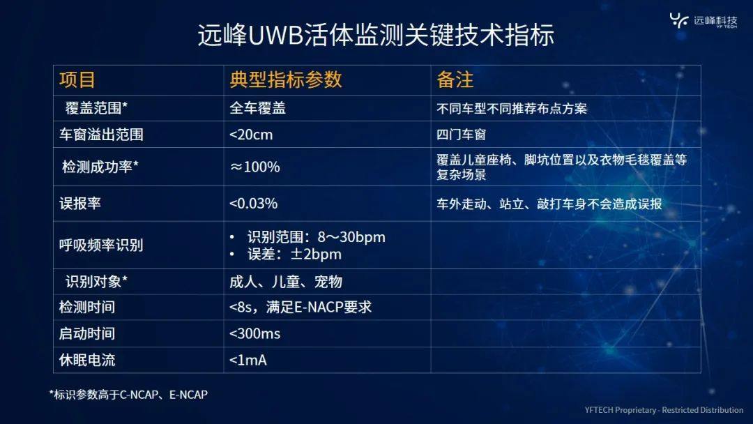 远峰科技数字钥匙拓展：UWB活体监测守护儿童安全