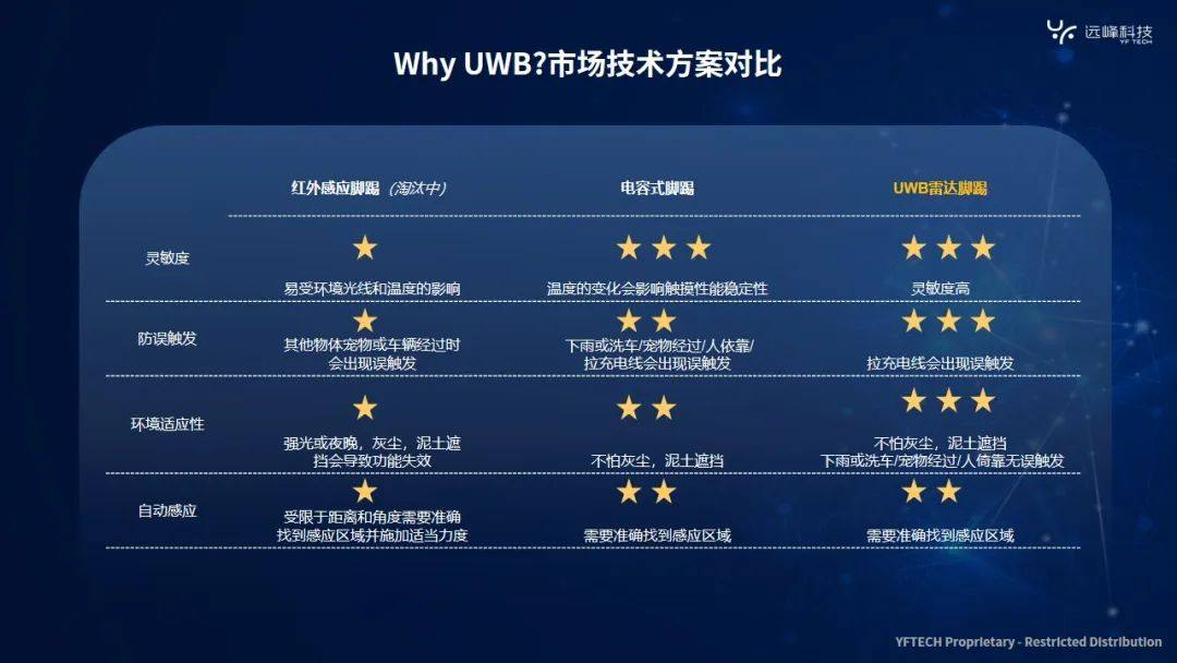 远峰科技数字钥匙拓展 | UWB雷达脚踢带来0误触新体验