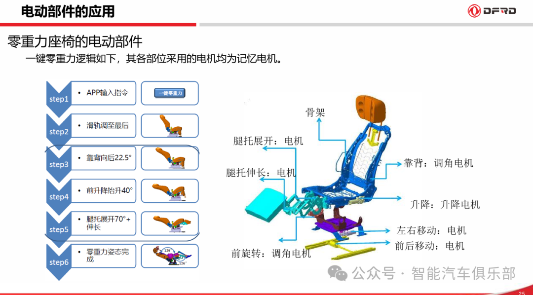 智能座舱未来发展趋势及电动部件的应用总结