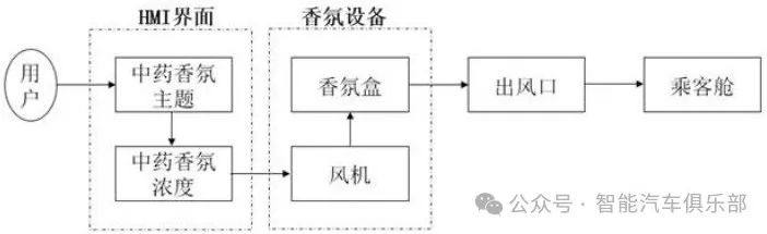 广汽集团车载智能香氛系统专利案例：从智能调节到情绪识别