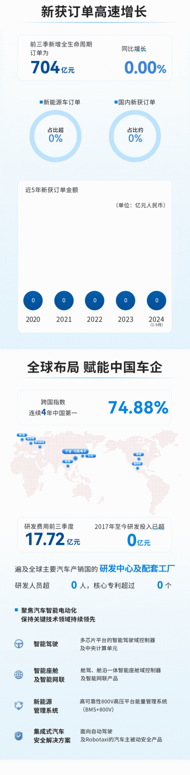 持续向好！均胜电子前三季度扣非归母同比增长超40%，新获订单704亿元