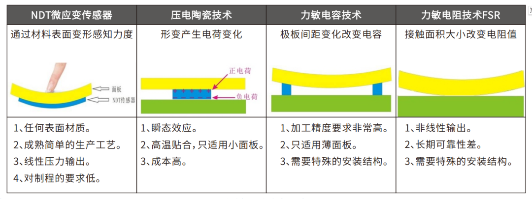 触控更灵敏，汽车智能表面压力感应方案带来更精准且自然使用体验