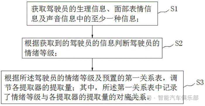 广汽集团车载智能香氛系统专利案例：从智能调节到情绪识别