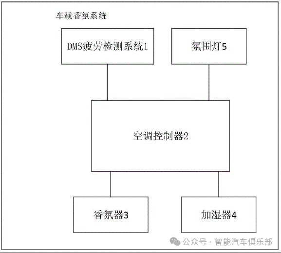 广汽集团车载智能香氛系统专利案例：从智能调节到情绪识别