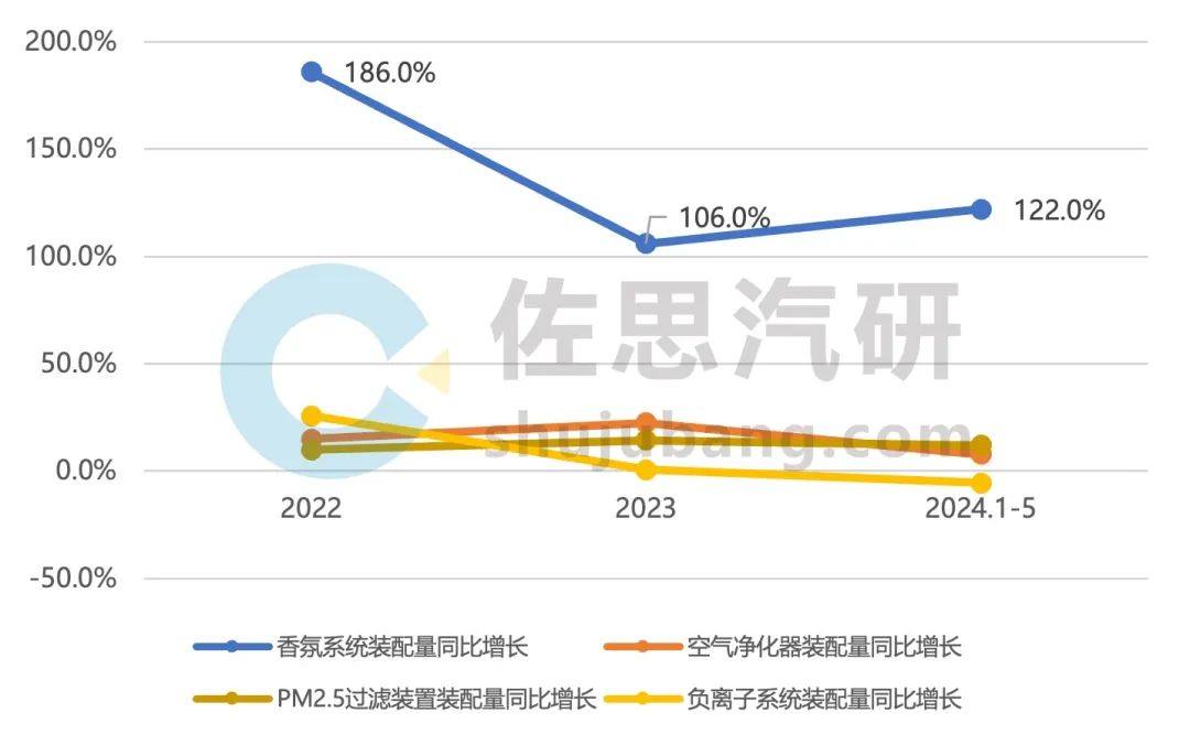 车载香氛/空气净化研究：装配量大增，车载嗅觉交互正与更多场景联动