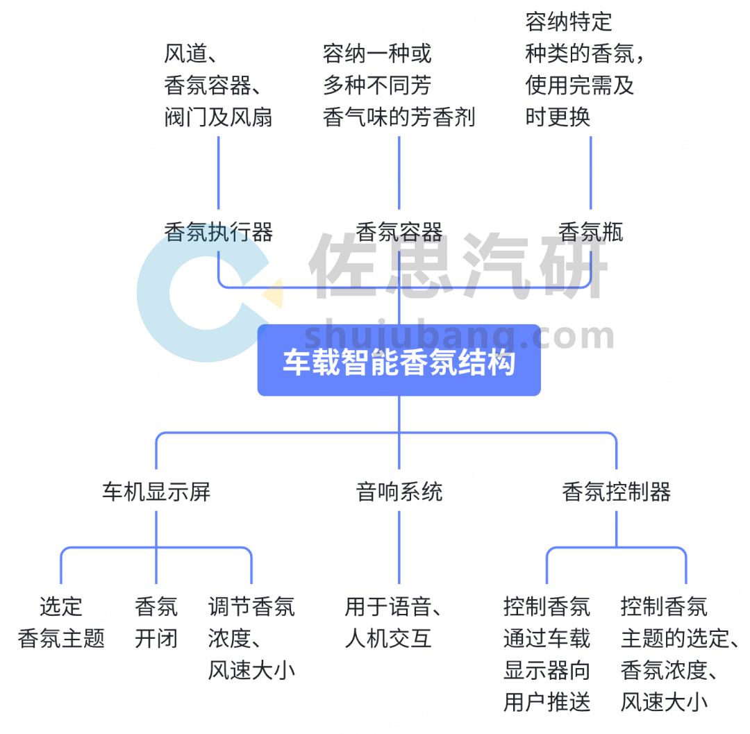 车载香氛/空气净化研究：装配量大增，车载嗅觉交互正与更多场景联动