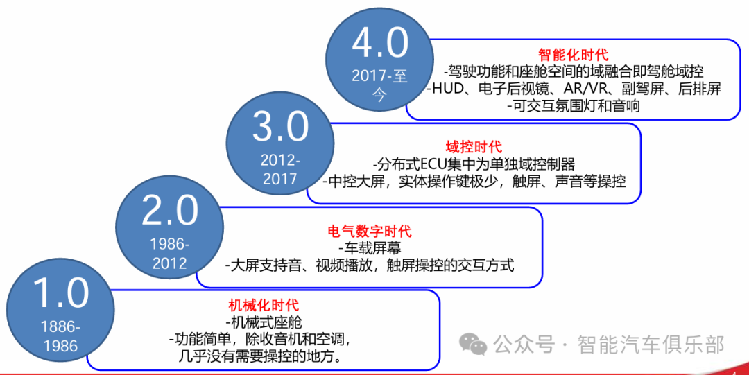 智能座舱未来发展趋势及电动部件的应用总结