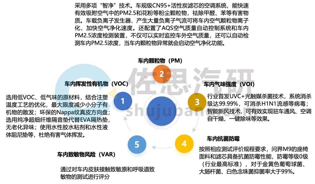 车载香氛/空气净化研究：装配量大增，车载嗅觉交互正与更多场景联动