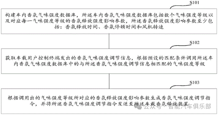 广汽集团车载智能香氛系统专利案例：从智能调节到情绪识别