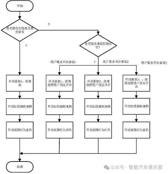 广汽集团车载智能香氛系统专利案例：从智能调节到情绪识别