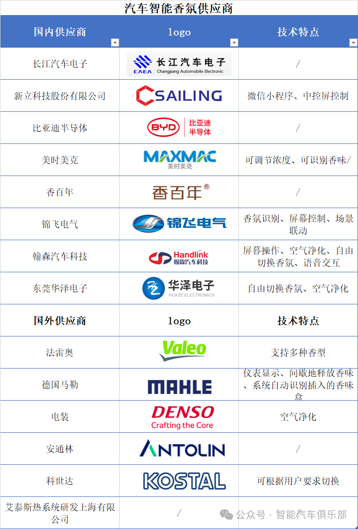 汽车智能香氛供应商10强汇总