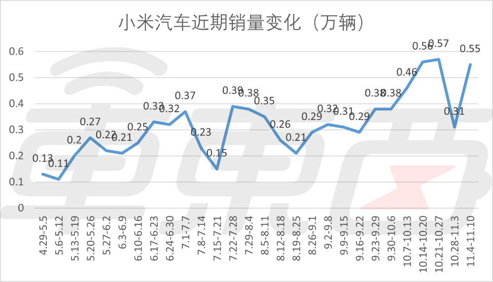 小米230天下线10万辆车！雷军学马斯克睡工厂，刷新车圈量产速度