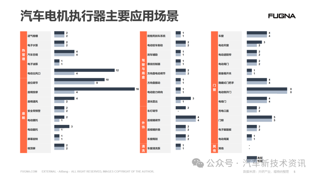 汽车执行器的探索选择与创新方向