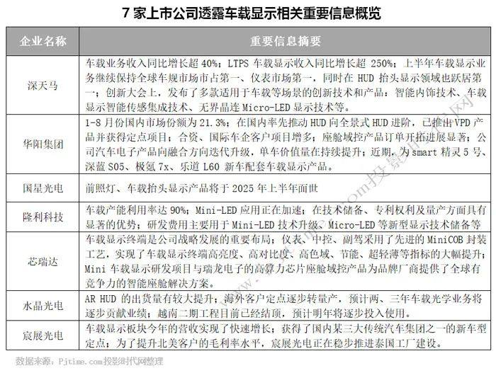 关于车载显示：深天马、国星光电、隆利科技、芯瑞达、华阳等7企透露重要信息