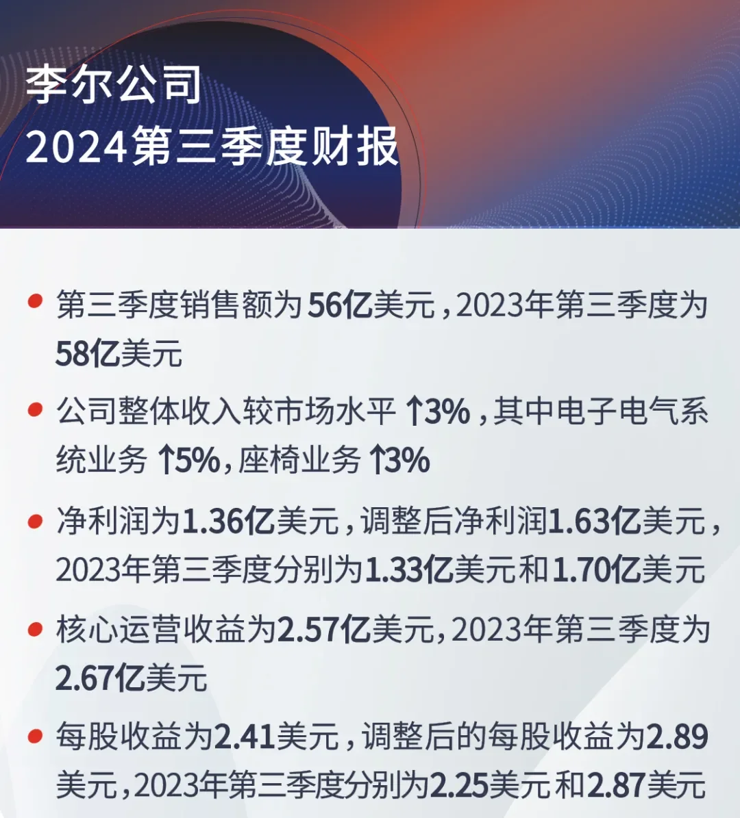 李尔第三季度销售额56亿元，座椅业务销售额提升3%