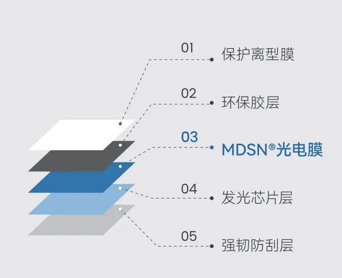 汽车天幕革新者：膜迪星芯片星空膜