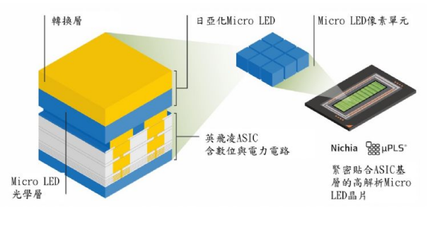 Micro LED大灯相关供应商介绍