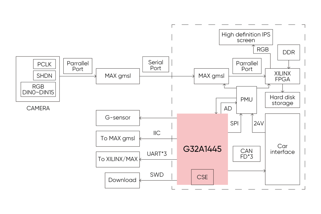 芯享视成丨基于极海G32A1445的车载电子后视镜CMS应用方案