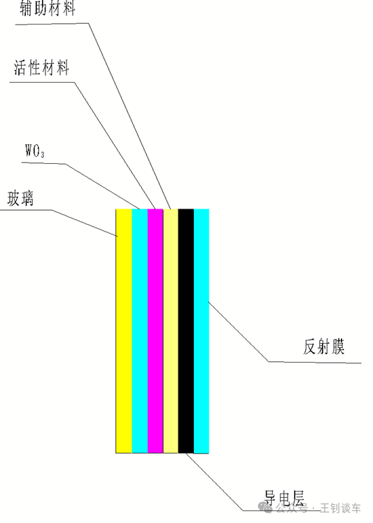 谈谈第三代电致变色玻璃的框架结构