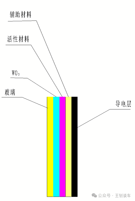 谈谈第三代电致变色玻璃的框架结构