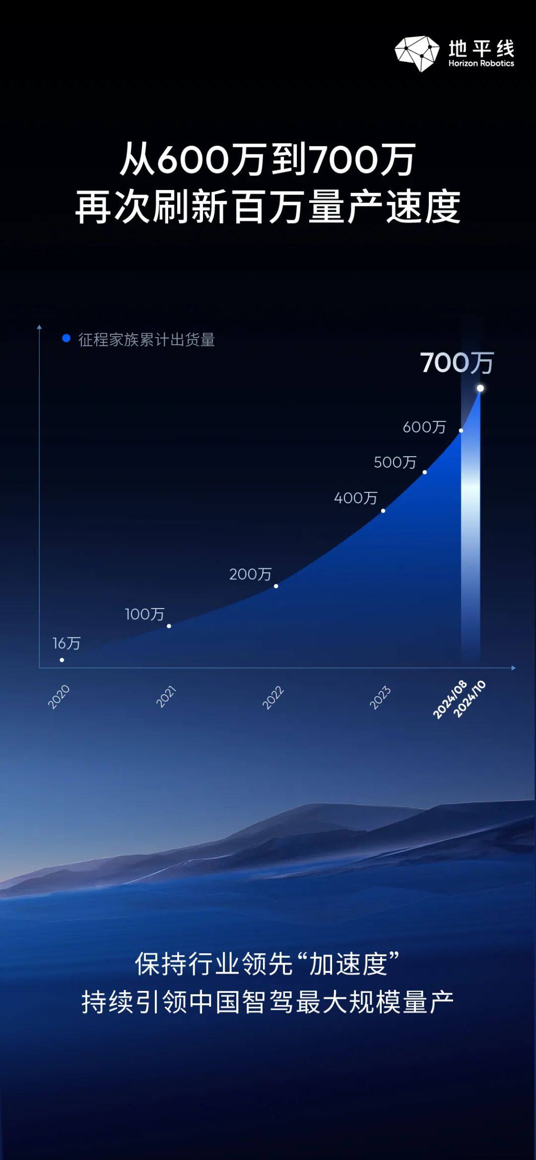 地平线征程家族出货量突破700万，刷新百万量产速度！