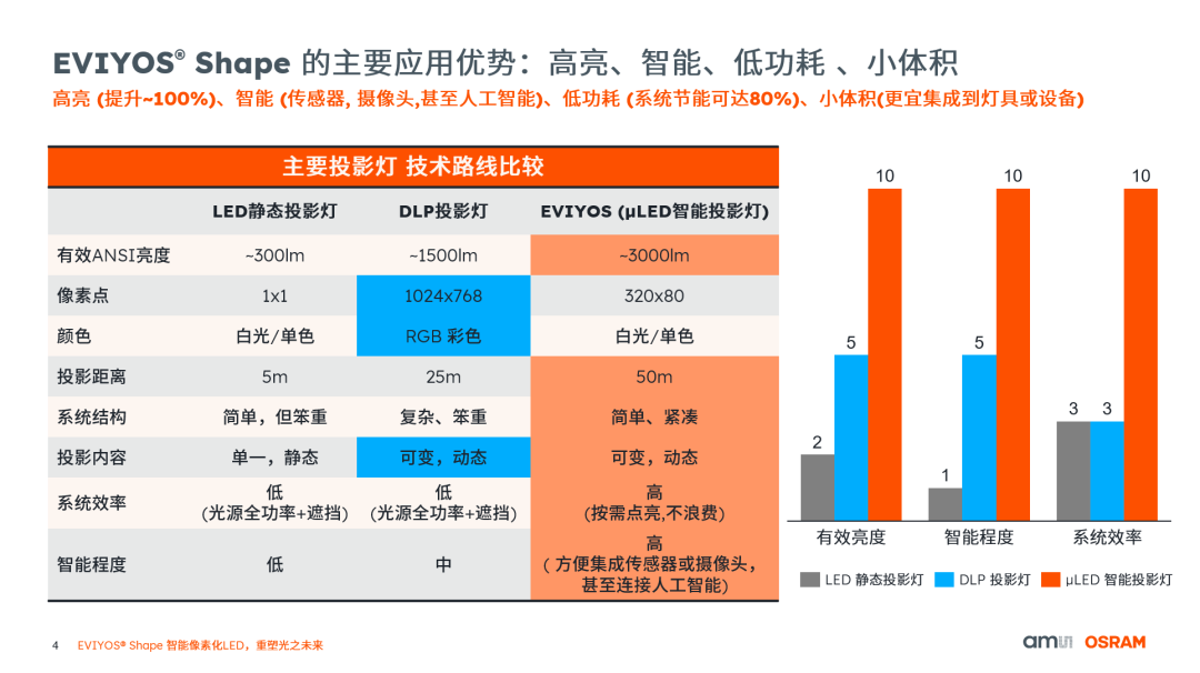 艾迈斯欧司朗推出新版EVIYOS®多像素LED