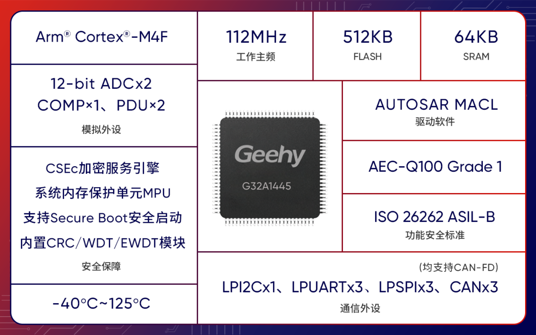 芯享视成丨基于极海G32A1445的车载电子后视镜CMS应用方案