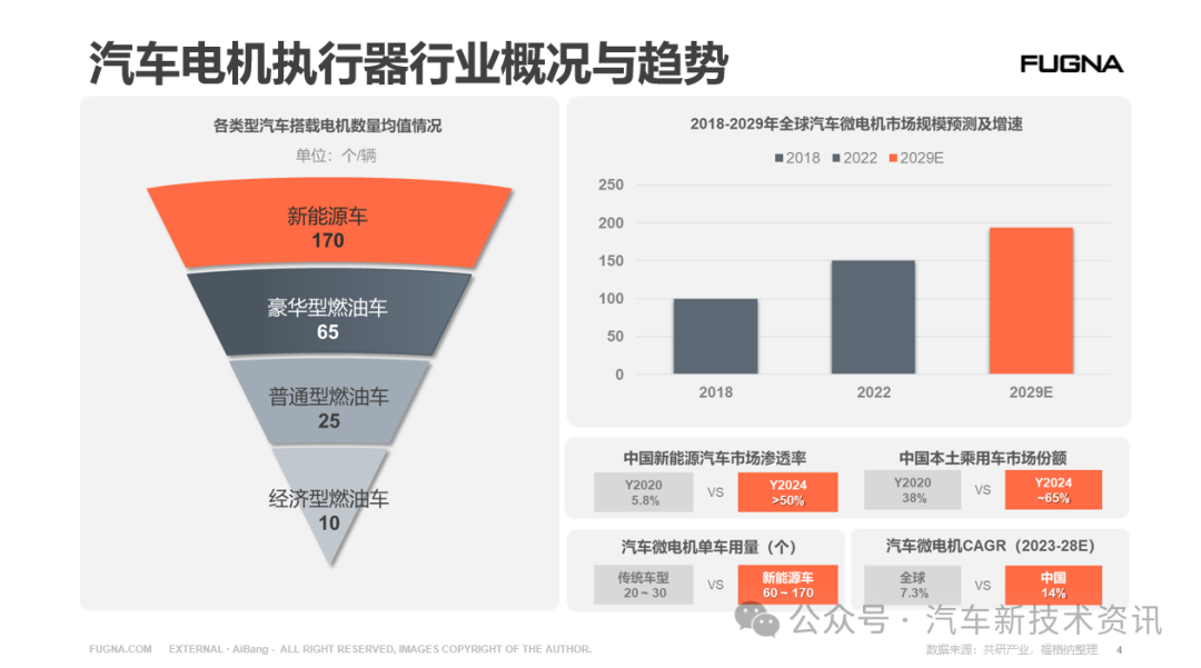 汽车执行器的探索选择与创新方向