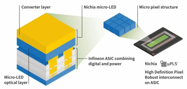 Micro LED大灯相关供应商介绍