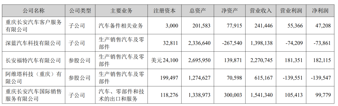 明确独立上市！阿维塔拟定增募资不超过120亿元