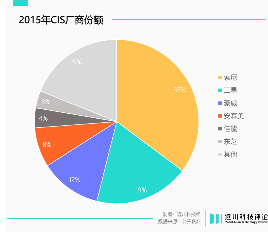 狂飙十年，国产CIS挤上牌桌