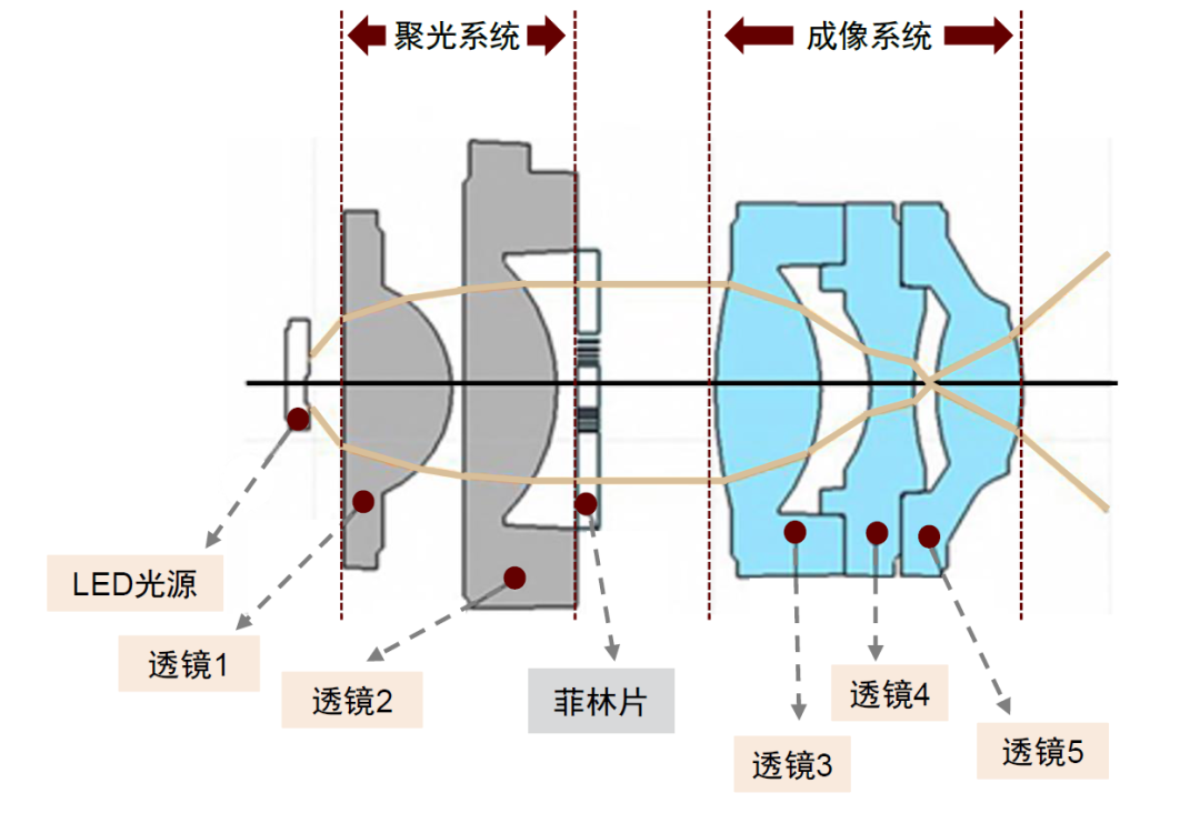 中金 | 汽车智能化系列之投影照明：光学部件再升级，打造汽车新辨识