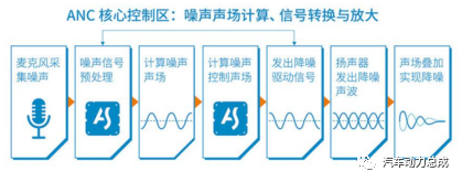 主动降噪技术在整车上的应用