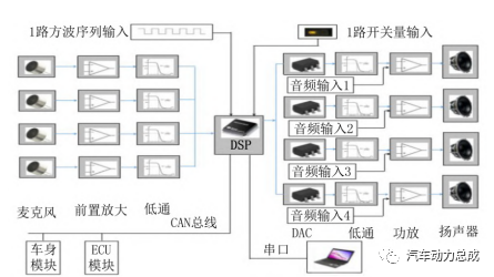 主动降噪技术在整车上的应用