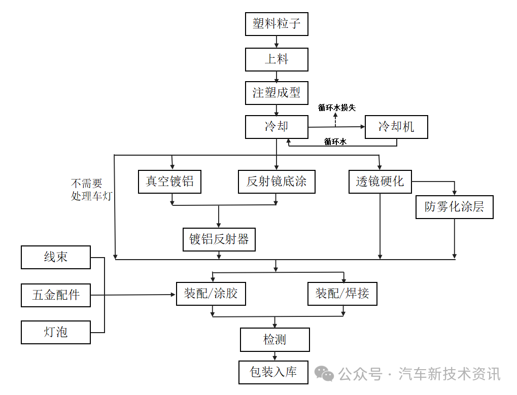 汽车车灯生产工艺流程简介