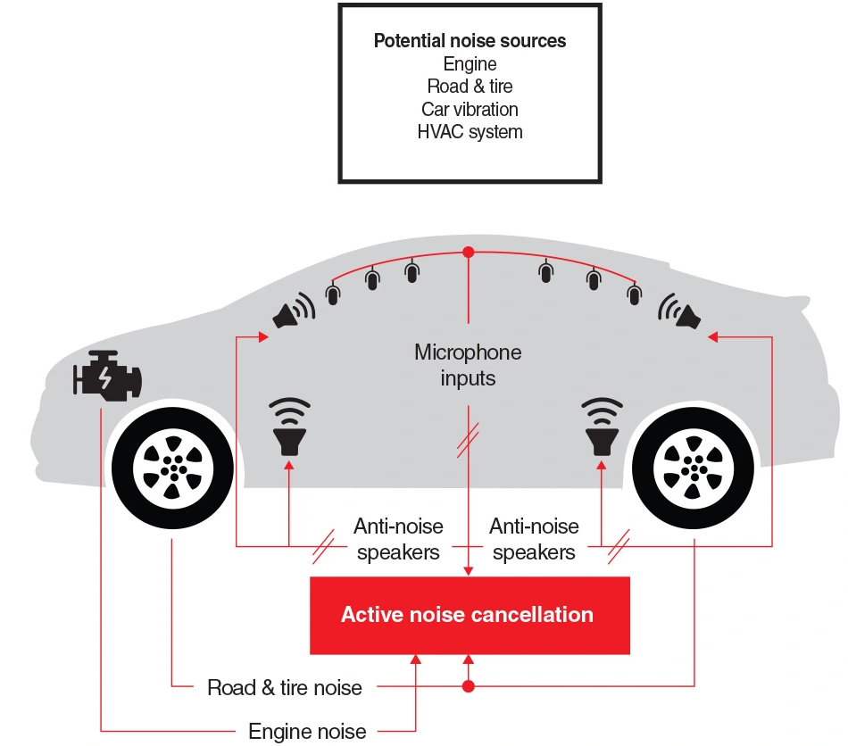 MATLAB|汽车噪音消除|主动噪声控制|汽车主动噪声控制（ANC）研究