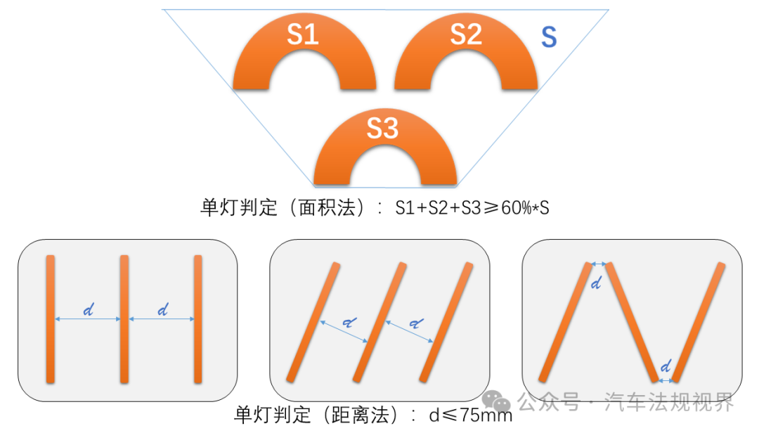 车辆外部灯具视表面法规续-面积定义与计算