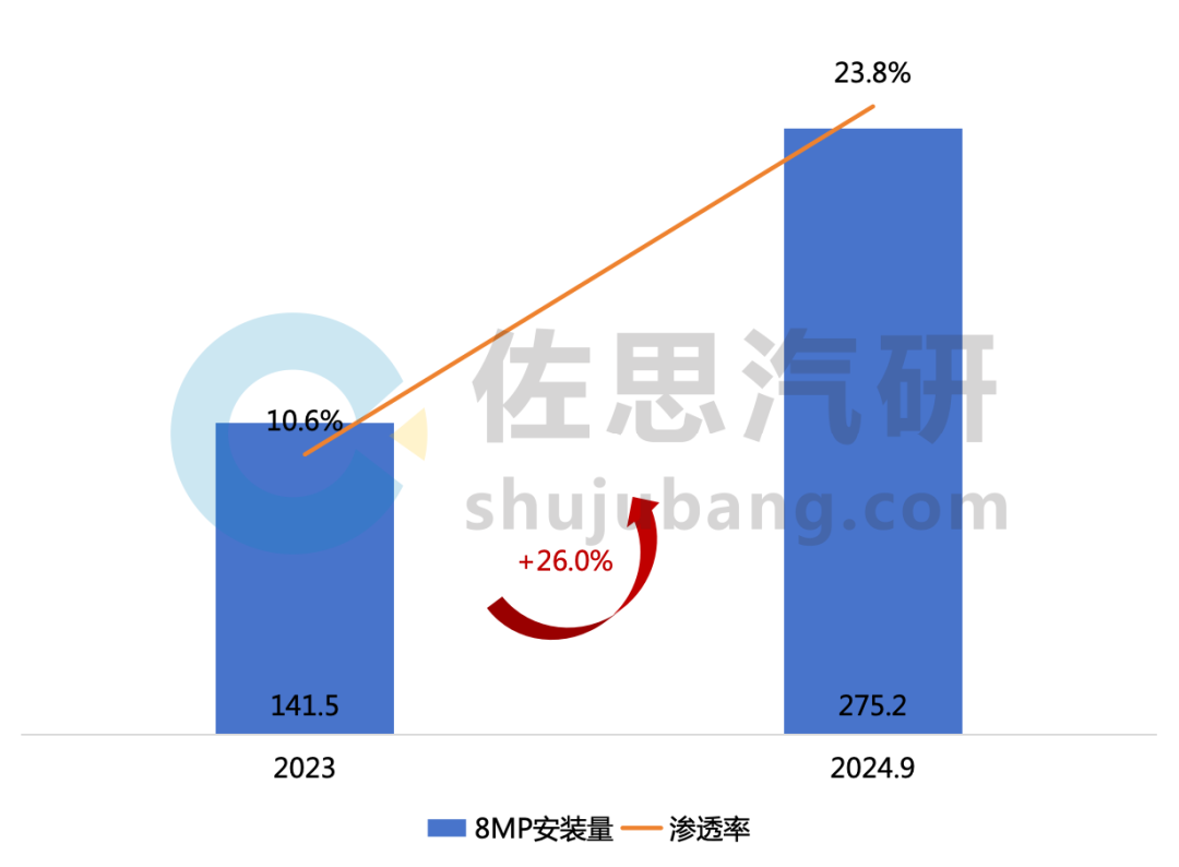 汽车视觉研究：全年摄像头安装量冲击9000万颗，纯视觉方案拉低智驾门槛