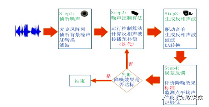 主动降噪技术在整车上的应用