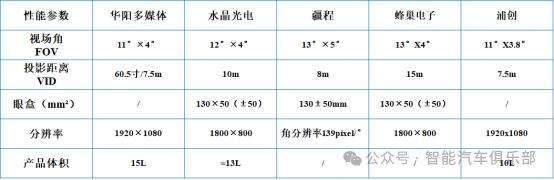 华为LCOS AR-HUD朋友圈再扩大，水晶光电|泽景|疆程|蜂巢|浦创|华阳多媒体同日签约