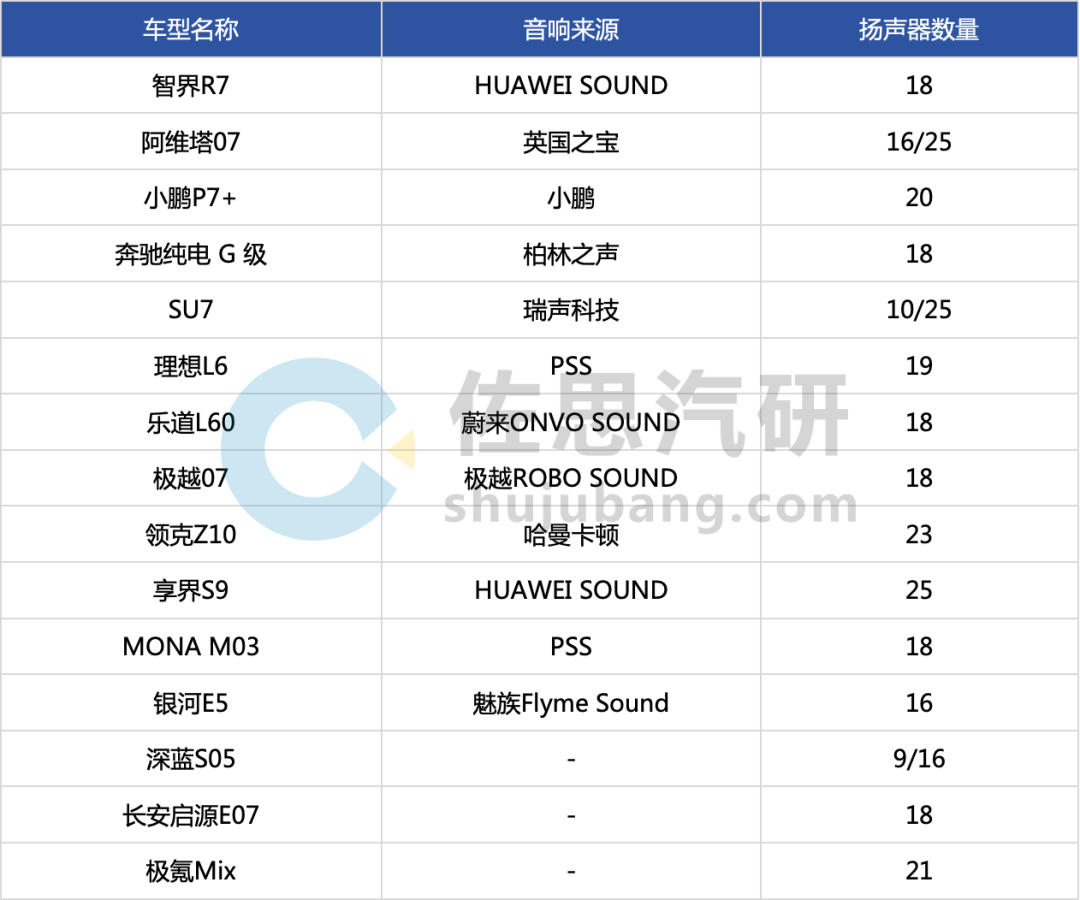 汽车音响研究：堆料加剧，硬件卷数量，软件卷调音