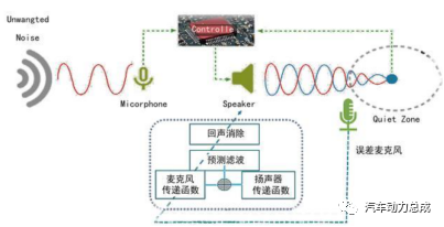 主动降噪技术在整车上的应用